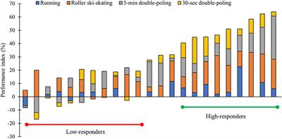 Comparison of High- vs. Low-Responders Following a 6-Month XC Ski-Specific Training Period: A Multidisciplinary Approach